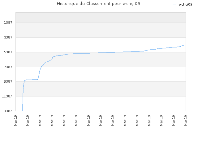 Historique du Classement pour wchgi09