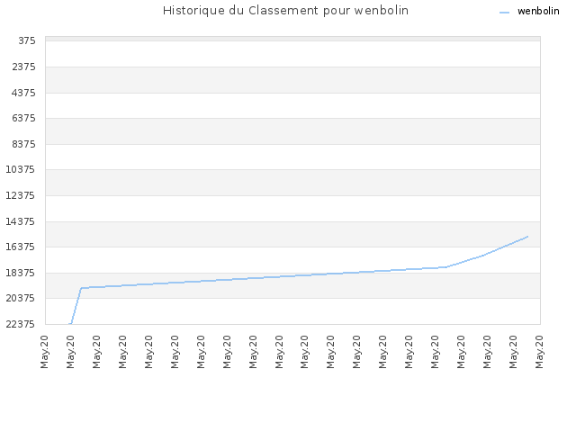 Historique du Classement pour wenbolin