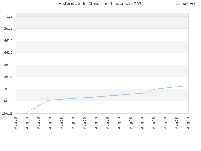 Historique du Classement pour wex757