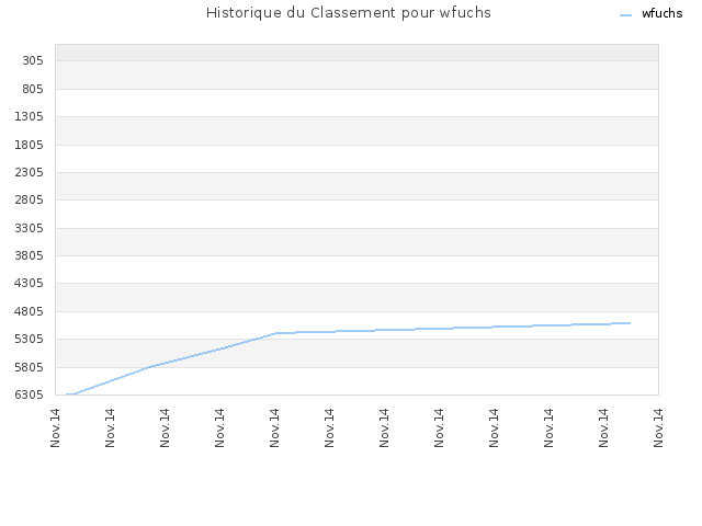 Historique du Classement pour wfuchs
