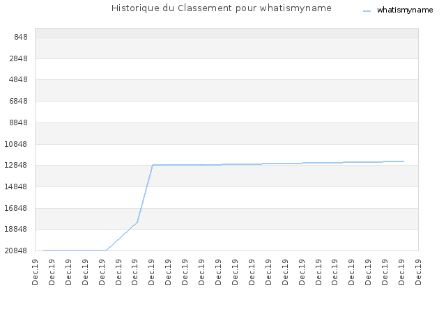 Historique du Classement pour whatismyname