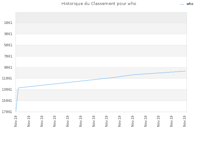 Historique du Classement pour who