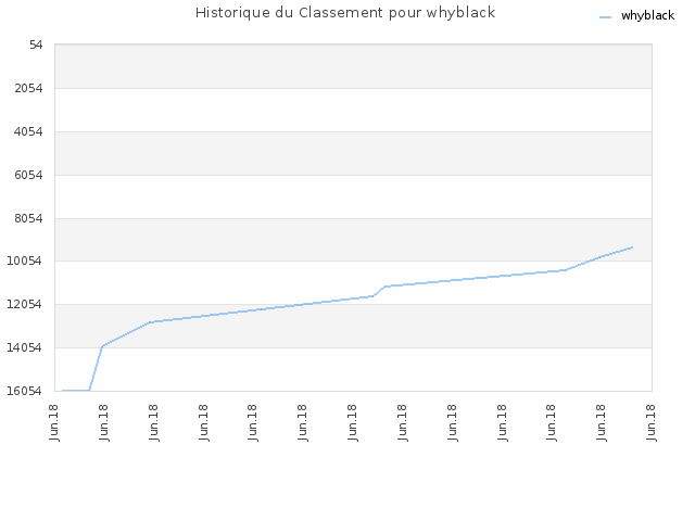 Historique du Classement pour whyblack