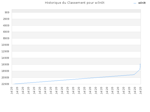 Historique du Classement pour wiln0t