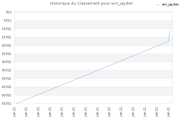 Historique du Classement pour win_jayden