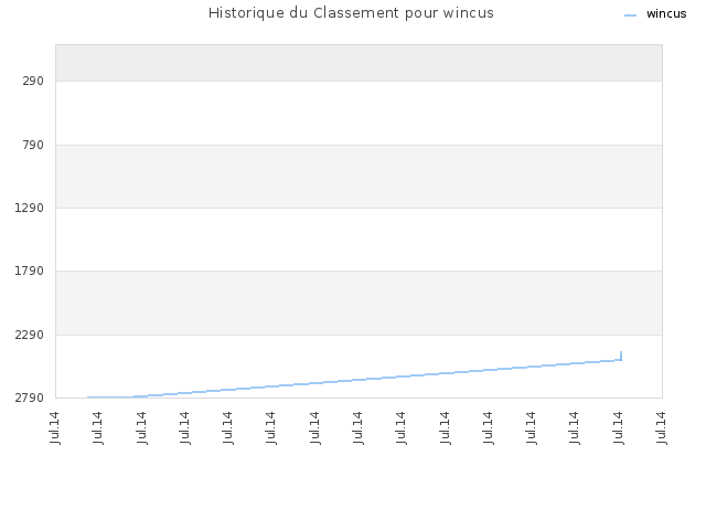 Historique du Classement pour wincus