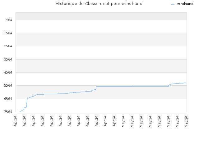 Historique du Classement pour windhund