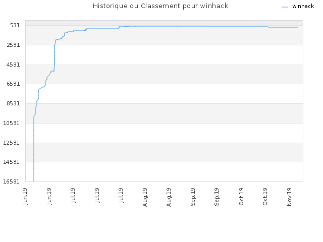Historique du Classement pour winhack