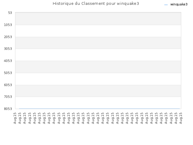 Historique du Classement pour winquake3