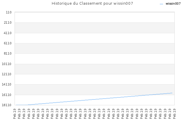 Historique du Classement pour wissin007
