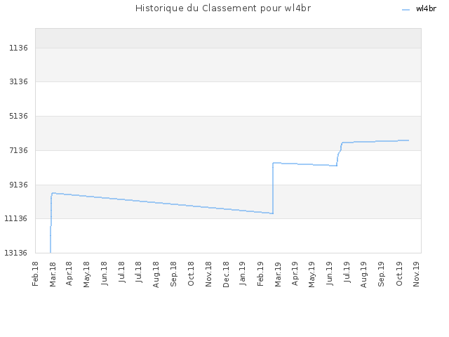 Historique du Classement pour wl4br