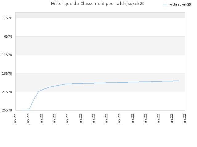 Historique du Classement pour wldnjsqkek29