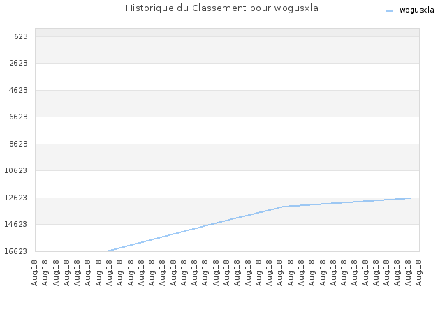 Historique du Classement pour wogusxla