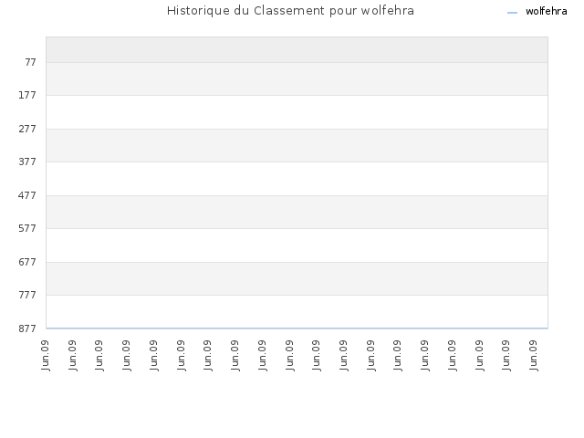 Historique du Classement pour wolfehra