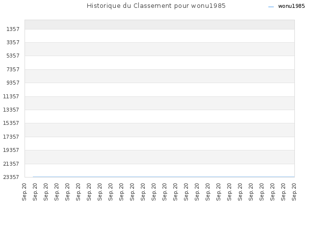 Historique du Classement pour wonu1985
