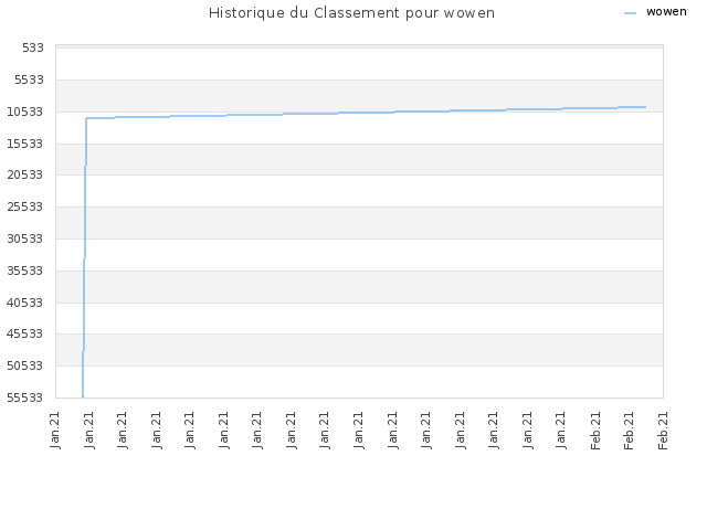 Historique du Classement pour wowen