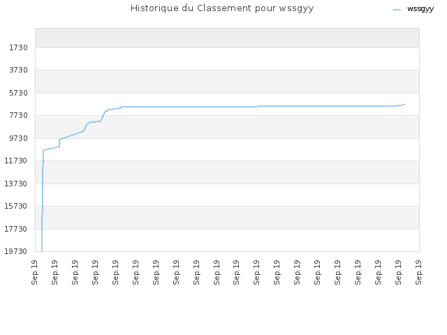 Historique du Classement pour wssgyy