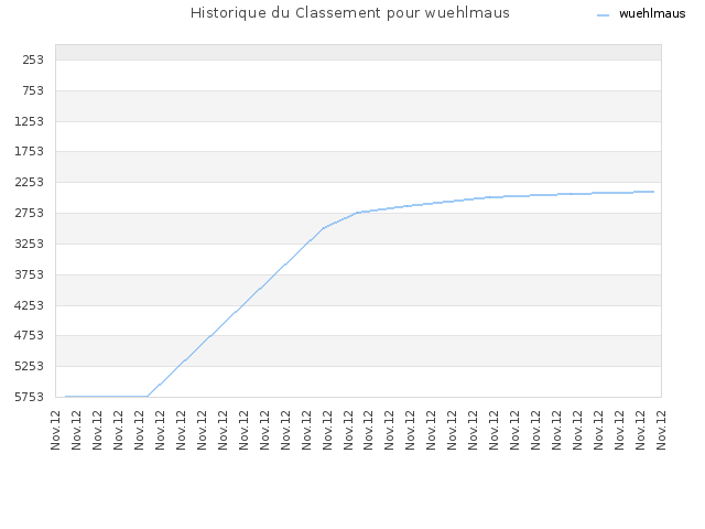 Historique du Classement pour wuehlmaus
