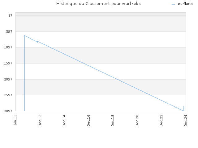 Historique du Classement pour wurfkeks
