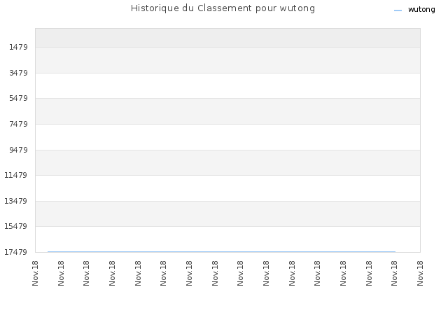 Historique du Classement pour wutong
