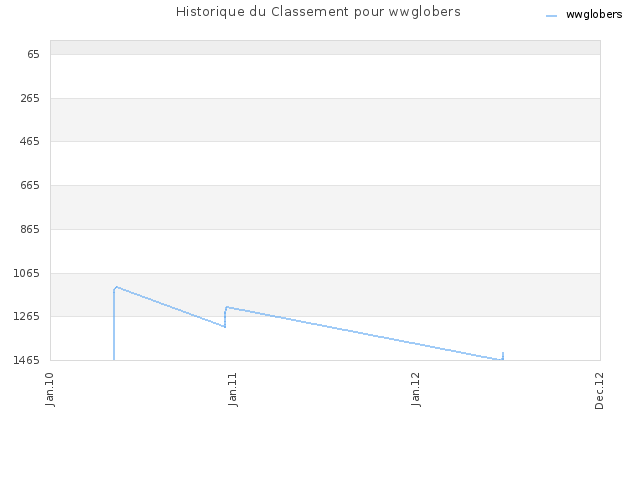 Historique du Classement pour wwglobers