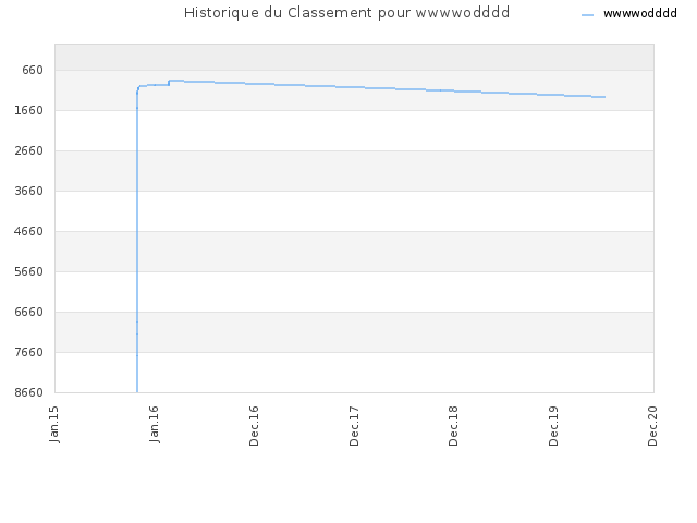 Historique du Classement pour wwwwodddd