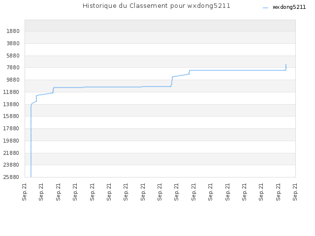 Historique du Classement pour wxdong5211