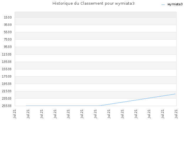 Historique du Classement pour wymiata3