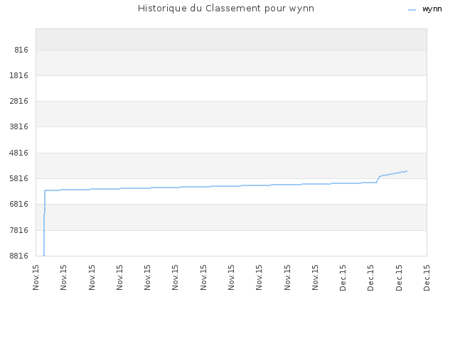 Historique du Classement pour wynn