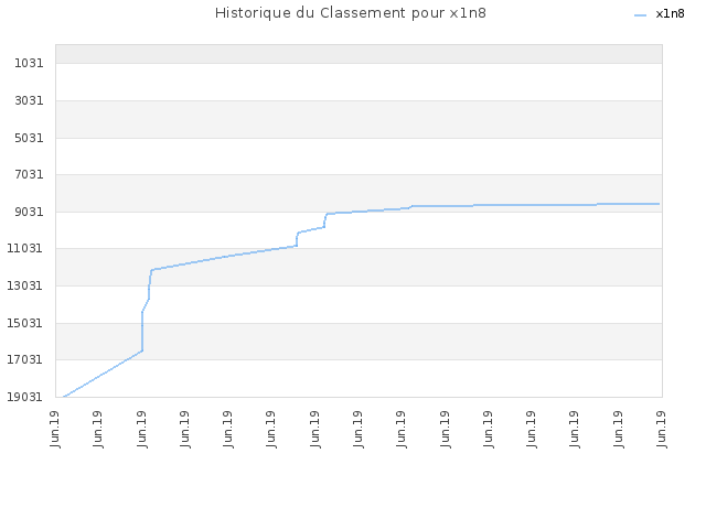 Historique du Classement pour x1n8