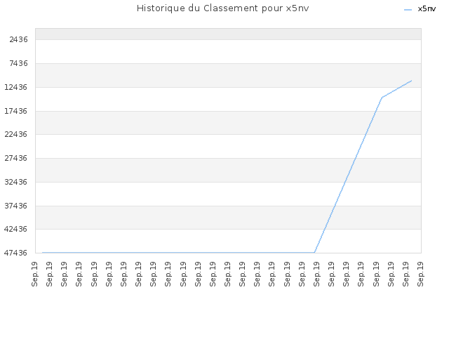 Historique du Classement pour x5nv