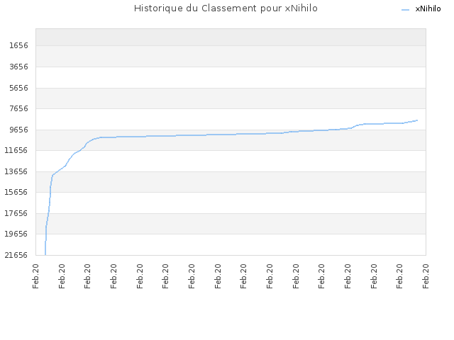 Historique du Classement pour xNihilo