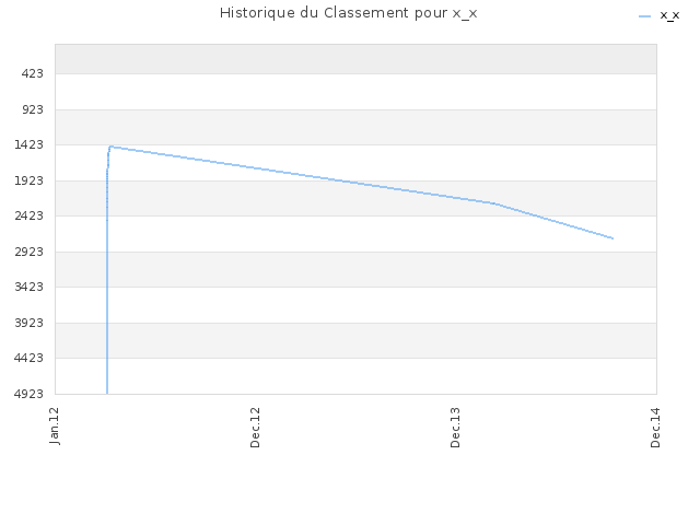 Historique du Classement pour x_x