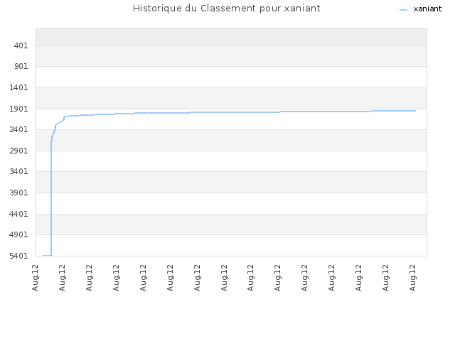 Historique du Classement pour xaniant