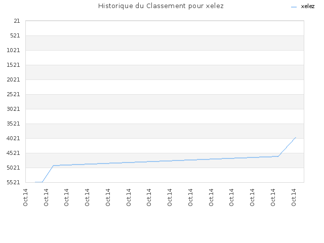 Historique du Classement pour xelez