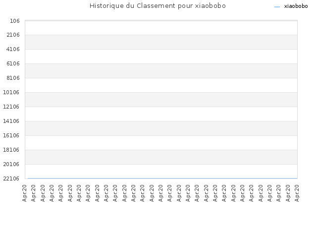 Historique du Classement pour xiaobobo