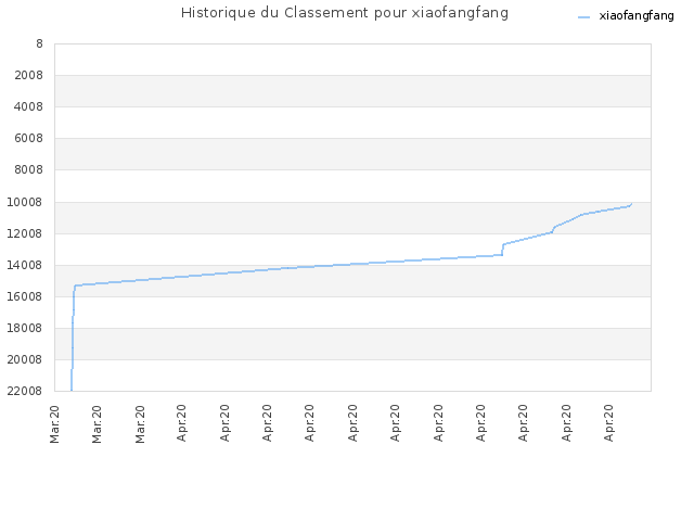 Historique du Classement pour xiaofangfang