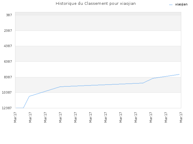 Historique du Classement pour xiaojian