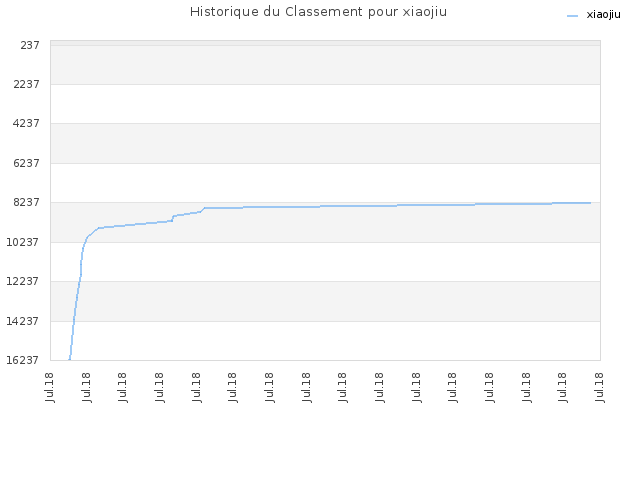 Historique du Classement pour xiaojiu