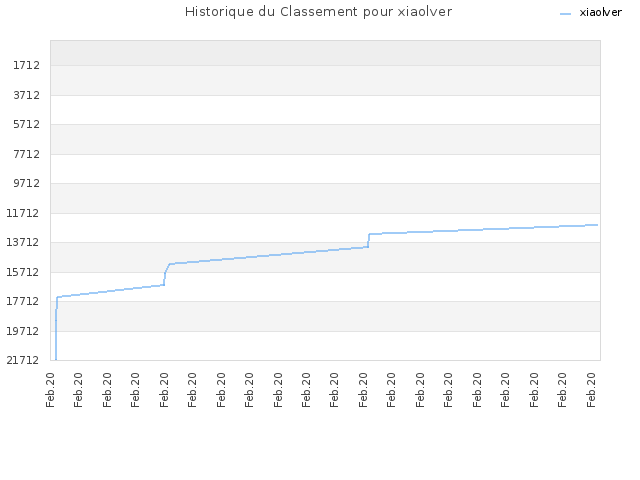 Historique du Classement pour xiaolver