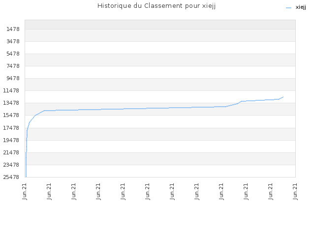 Historique du Classement pour xiejj