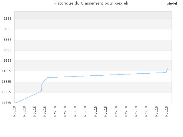 Historique du Classement pour xiexieli