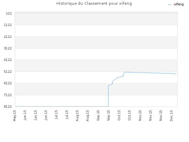 Historique du Classement pour xifeng
