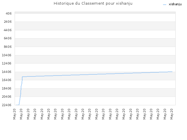 Historique du Classement pour xishanju