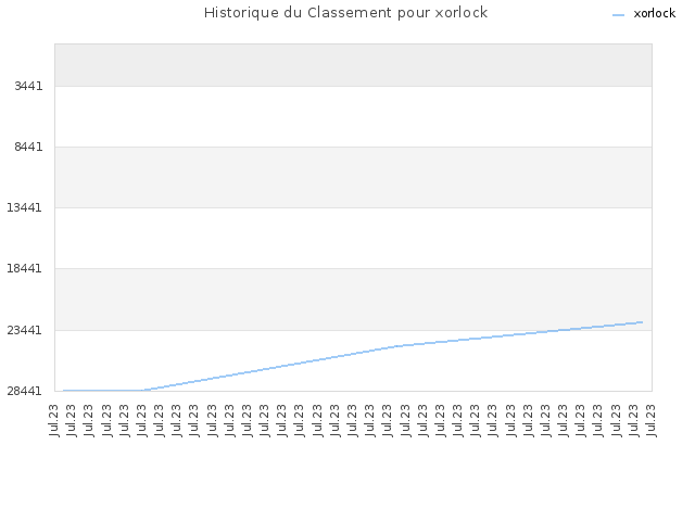 Historique du Classement pour xorlock