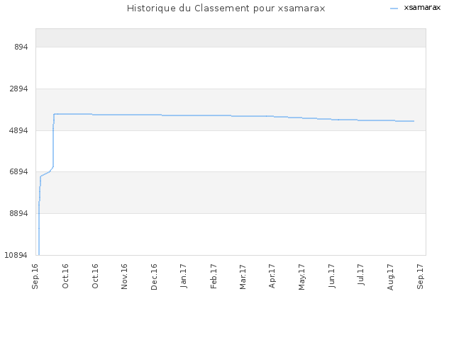 Historique du Classement pour xsamarax