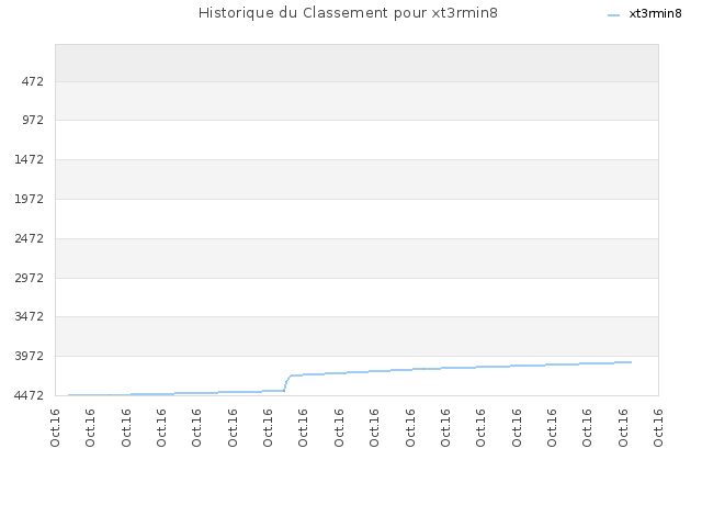Historique du Classement pour xt3rmin8