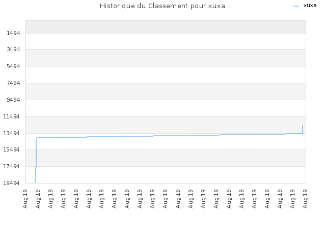 Historique du Classement pour xuxa