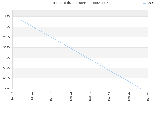 Historique du Classement pour xxIX