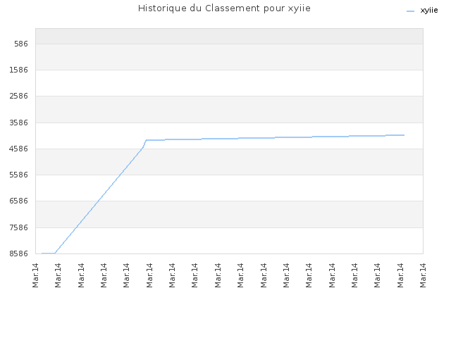 Historique du Classement pour xyiie